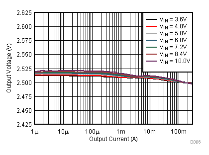 TPS62745 TPS627451 A06_TPS62745_Vo_vs_ Iout_2V5.gif